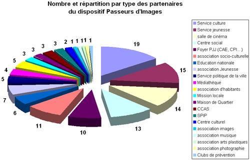 Nombre et répartition par type de partenaires du dispositif Passeurs d'Images